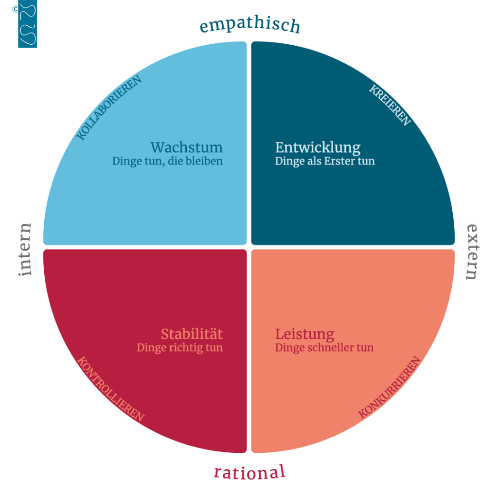 Grafische Darstellung der Ziele und Methoden von Leadership und Management.